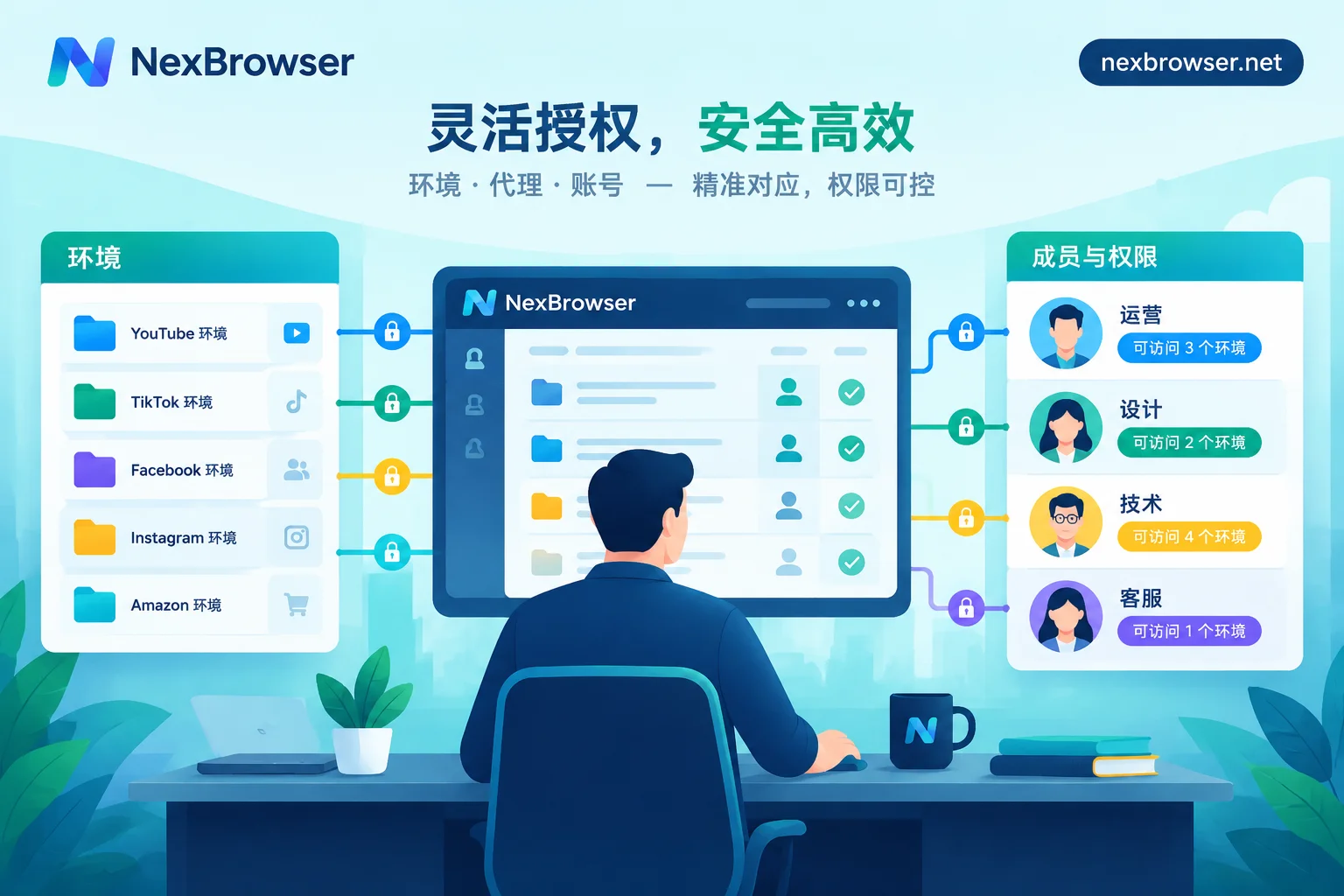 团队版指纹浏览器怎么分配环境权限：角色管能做什么，分组管能碰哪些