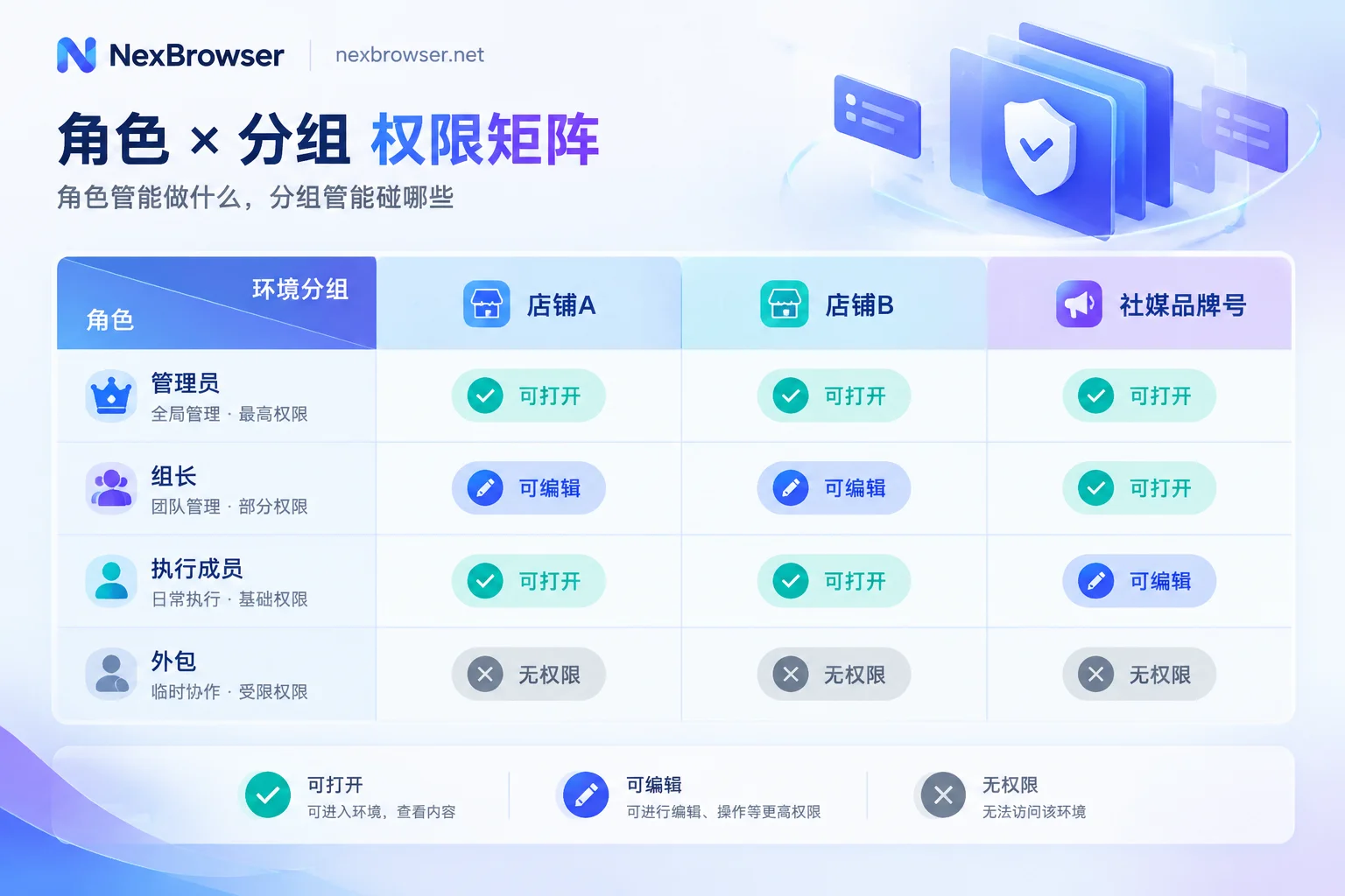 角色与环境分组交叉决定成员权限的示意矩阵
