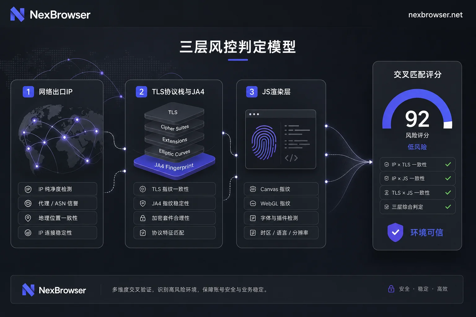 网络出口、TLS协议栈、JS渲染层三层判定模型图 网络出口、TLS协议栈、JS渲染层三层判定模型图