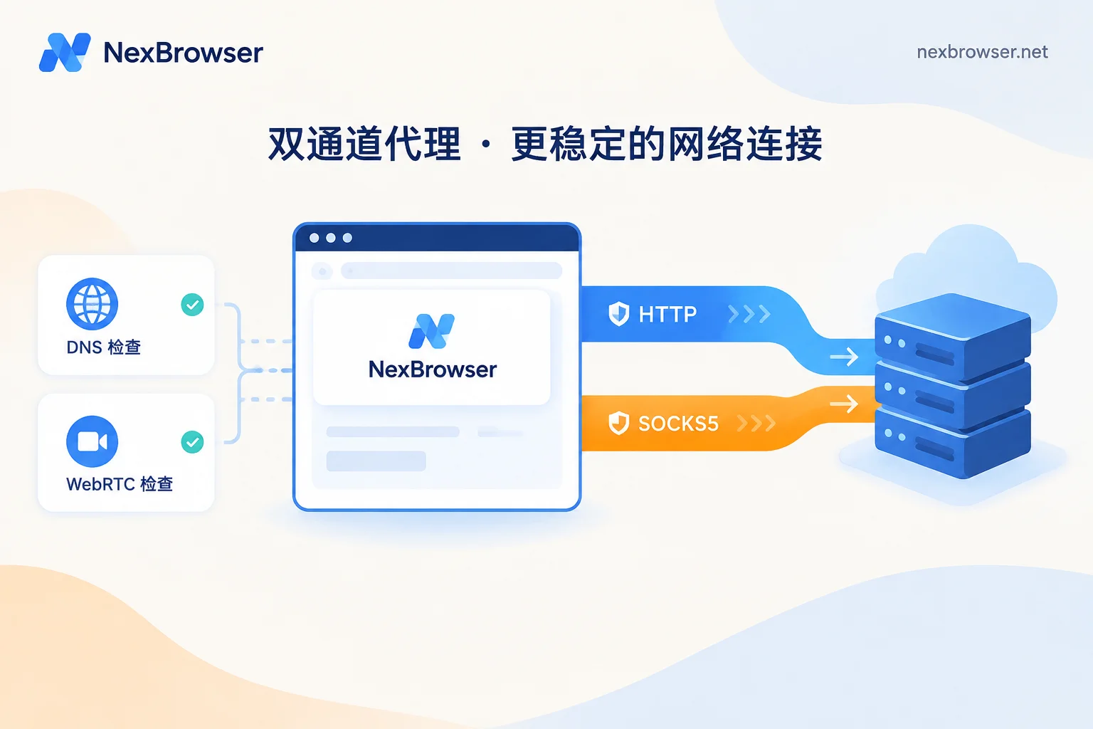 SOCKS5 和 HTTP 代理绑定浏览器有什么区别：网页场景差别不大，要核对的是 DNS 和 WebRTC
