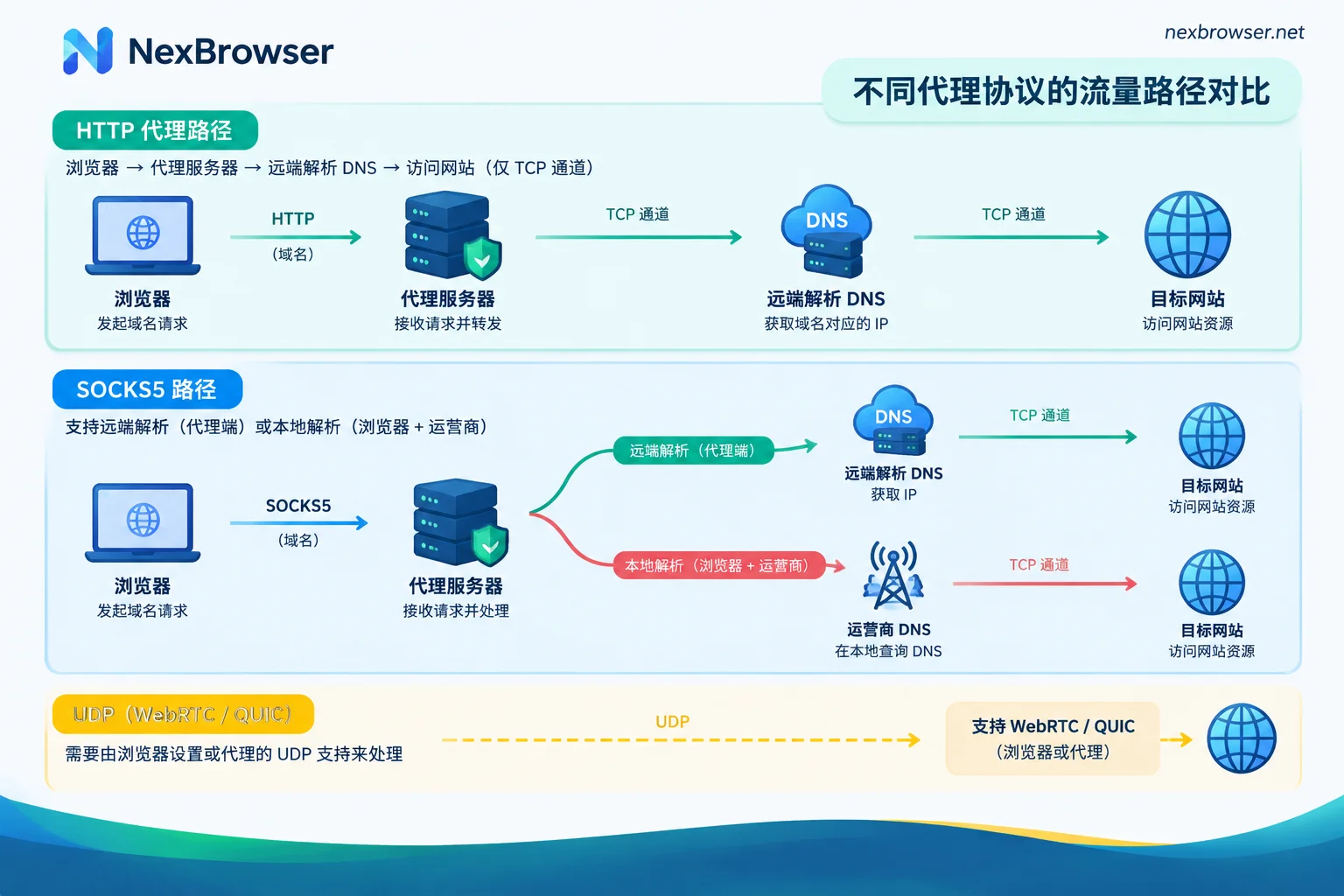 HTTP 代理与 SOCKS5 代理的 DNS 解析路径和 UDP 流量对比图