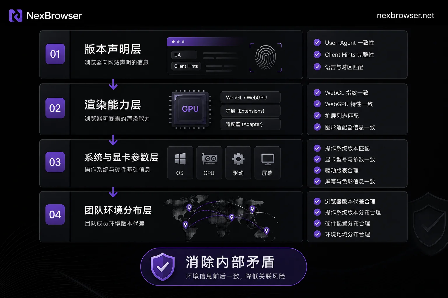 WebGL指纹一致性自检的四层顺序 WebGL指纹一致性自检的四层顺序
