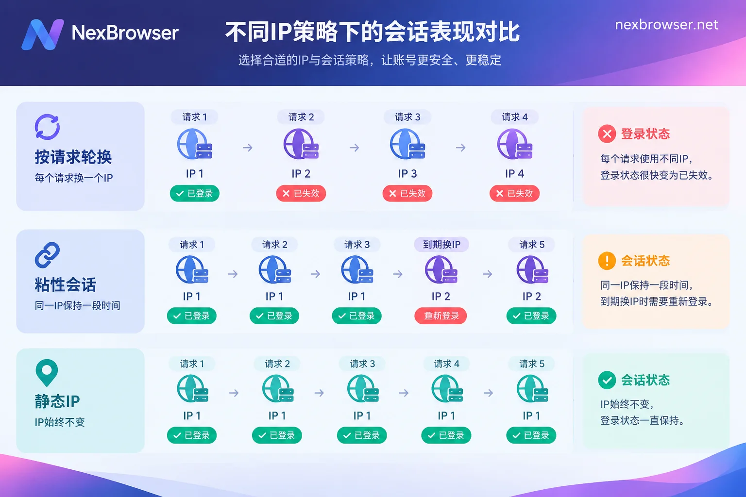 按请求轮换、粘性会话和静态IP三种方式下登录状态随时间变化的对比