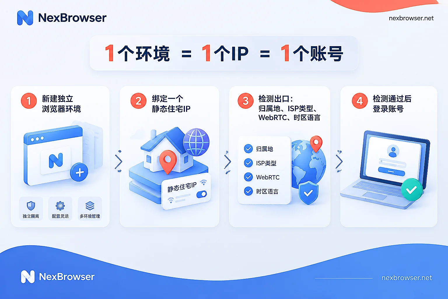 从新建环境、绑定静态住宅IP、检测出口到登录账号的配置流程图 从新建环境、绑定静态住宅IP、检测出口到登录账号的配置流程图