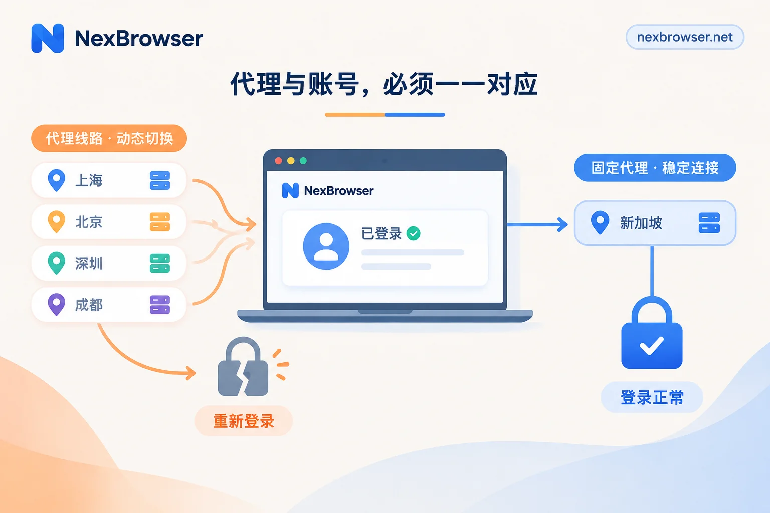 动态旋转代理会不会导致掉登录：会，取决于轮换时机和网站是否绑定 IP