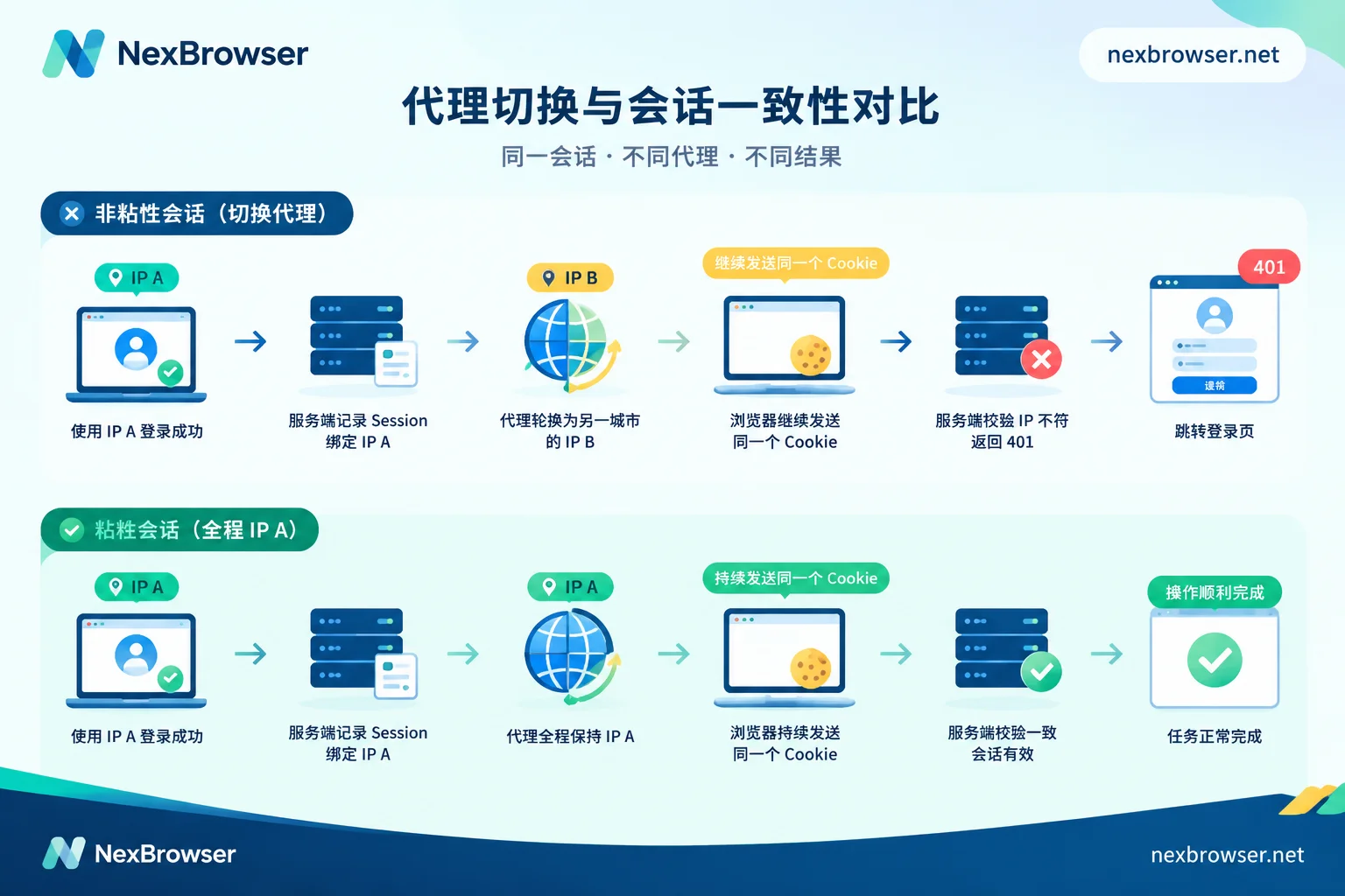 登录过程中出口 IP 从 A 变为 B,服务端校验不通过而要求重新登录;粘性会话全程保持同一 IP 则正常完成 登录过程中出口 IP 从 A 变为 B,服务端校验不通过而要求重新登录;粘性会话全程保持同一 IP 则正常完成