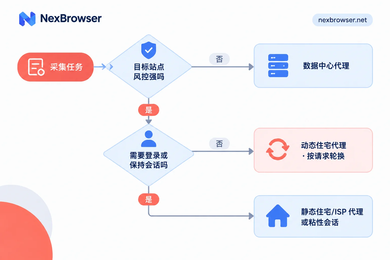 Decision flow for choosing a scraping proxy type based on site protection strength and session requirements Decision flow for choosing a scraping proxy type based on site protection strength and session requirements