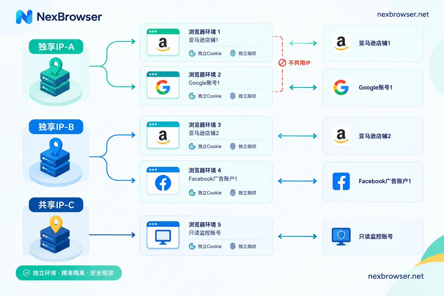 IP allocation table example: same-platform accounts get different IPs, cross-platform accounts share IPs, each account runs in an isolated browser environment