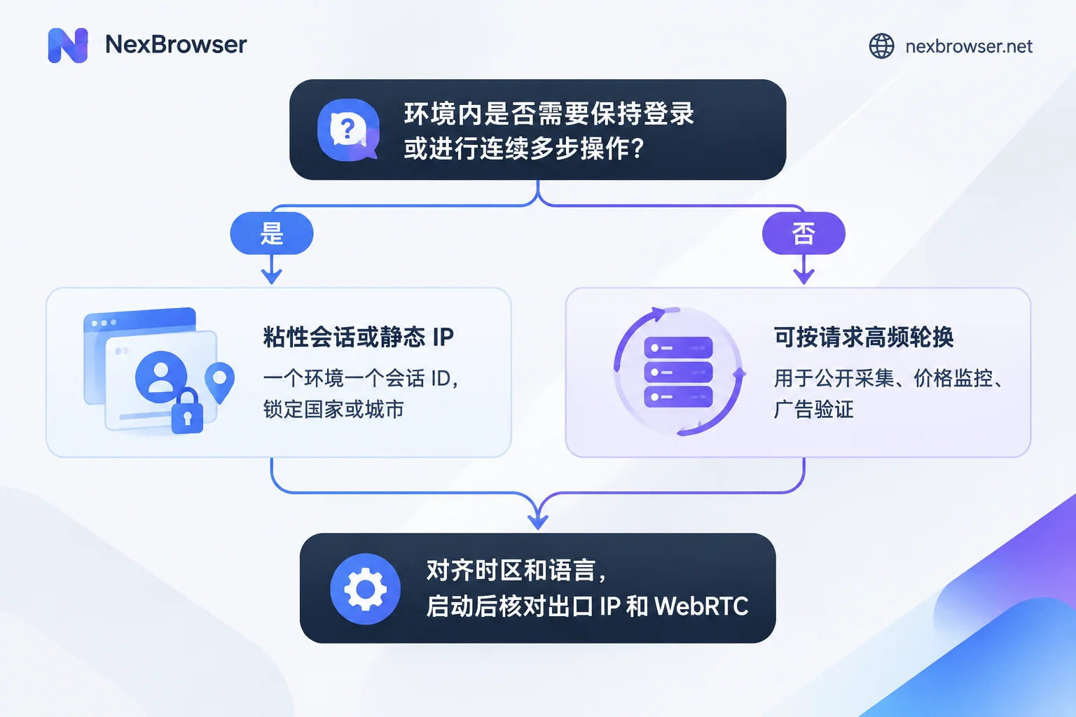 Flowchart for choosing sticky sessions or high-frequency rotation based on whether the task needs to stay logged in Flowchart for choosing sticky sessions or high-frequency rotation based on whether the task needs to stay logged in