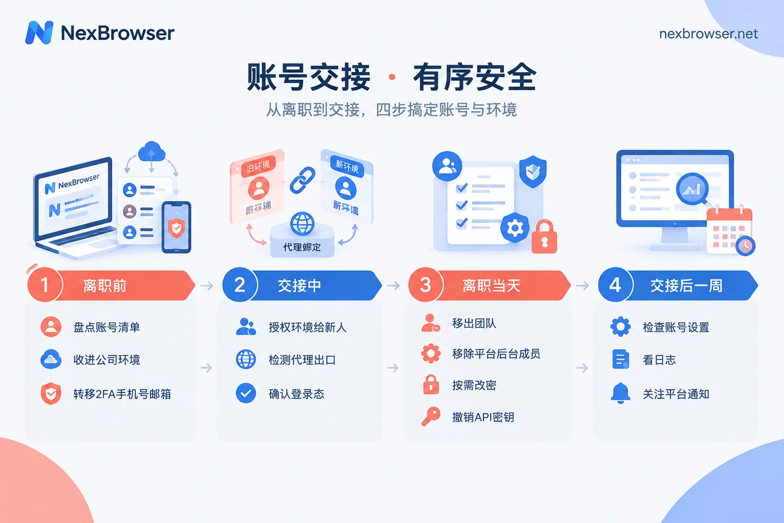 运营离职账号交接的四个阶段及每阶段要做的事
