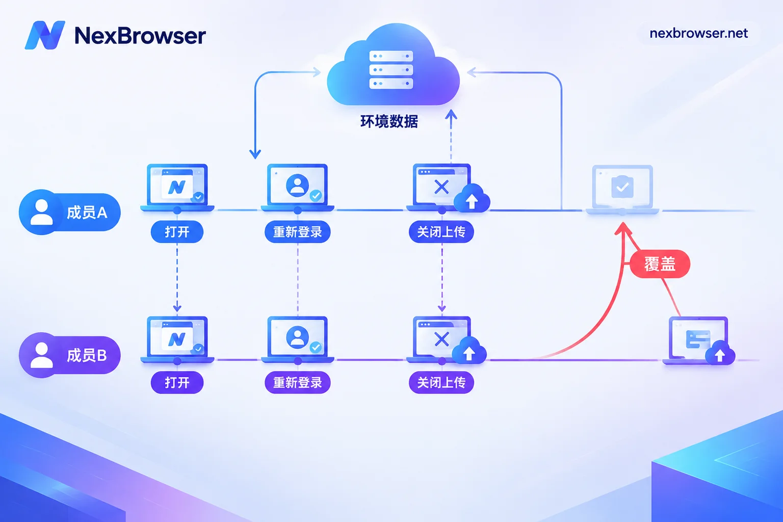 Timeline illustration: two people open the same profile simultaneously; the data uploaded by the side that closes last overwrites the login result from the side that closed first