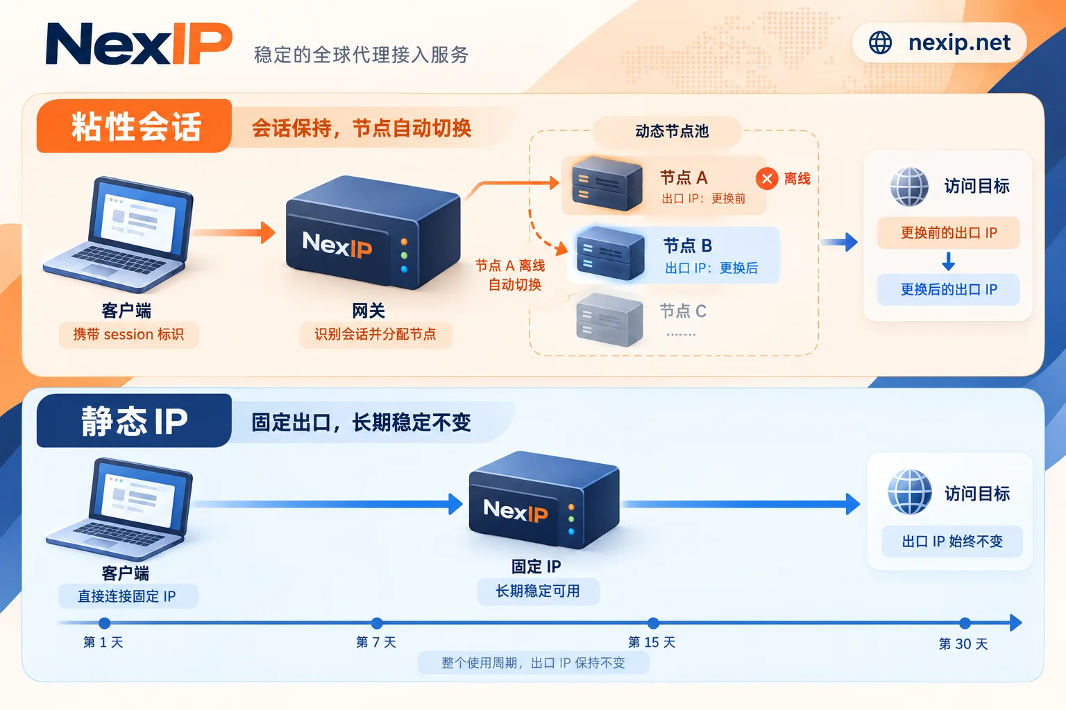 粘性会话在节点离线时会切换出口,静态IP在租期内保持同一地址 粘性会话在节点离线时会切换出口,静态IP在租期内保持同一地址