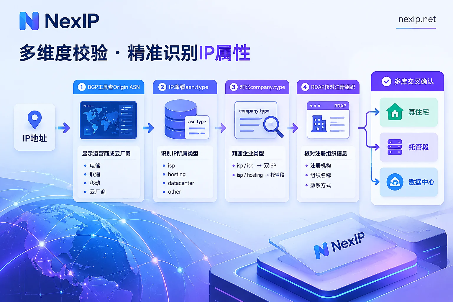 判断IP是否为ISP的检查流程:查Origin ASN、看asn.type、对比company.type、RDAP核对、多库交叉确认 判断IP是否为ISP的检查流程:查Origin ASN、看asn.type、对比company.type、RDAP核对、多库交叉确认