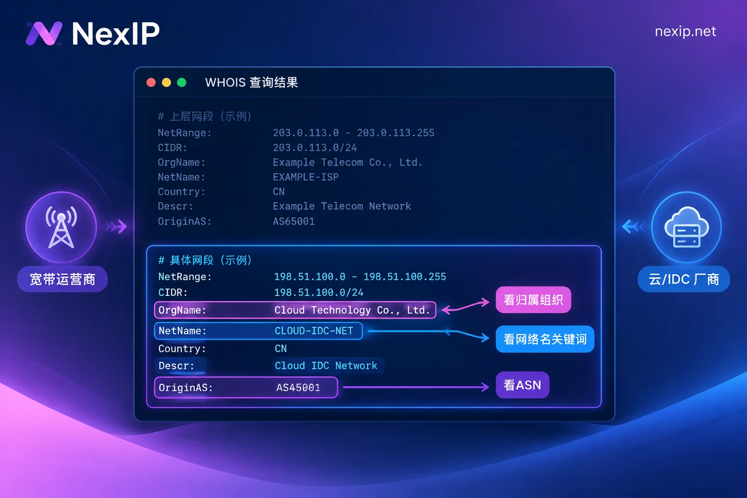 Fields to check in WHOIS output to determine data center or home broadband, using the most specific netblock Fields to check in WHOIS output to determine data center or home broadband, using the most specific netblock