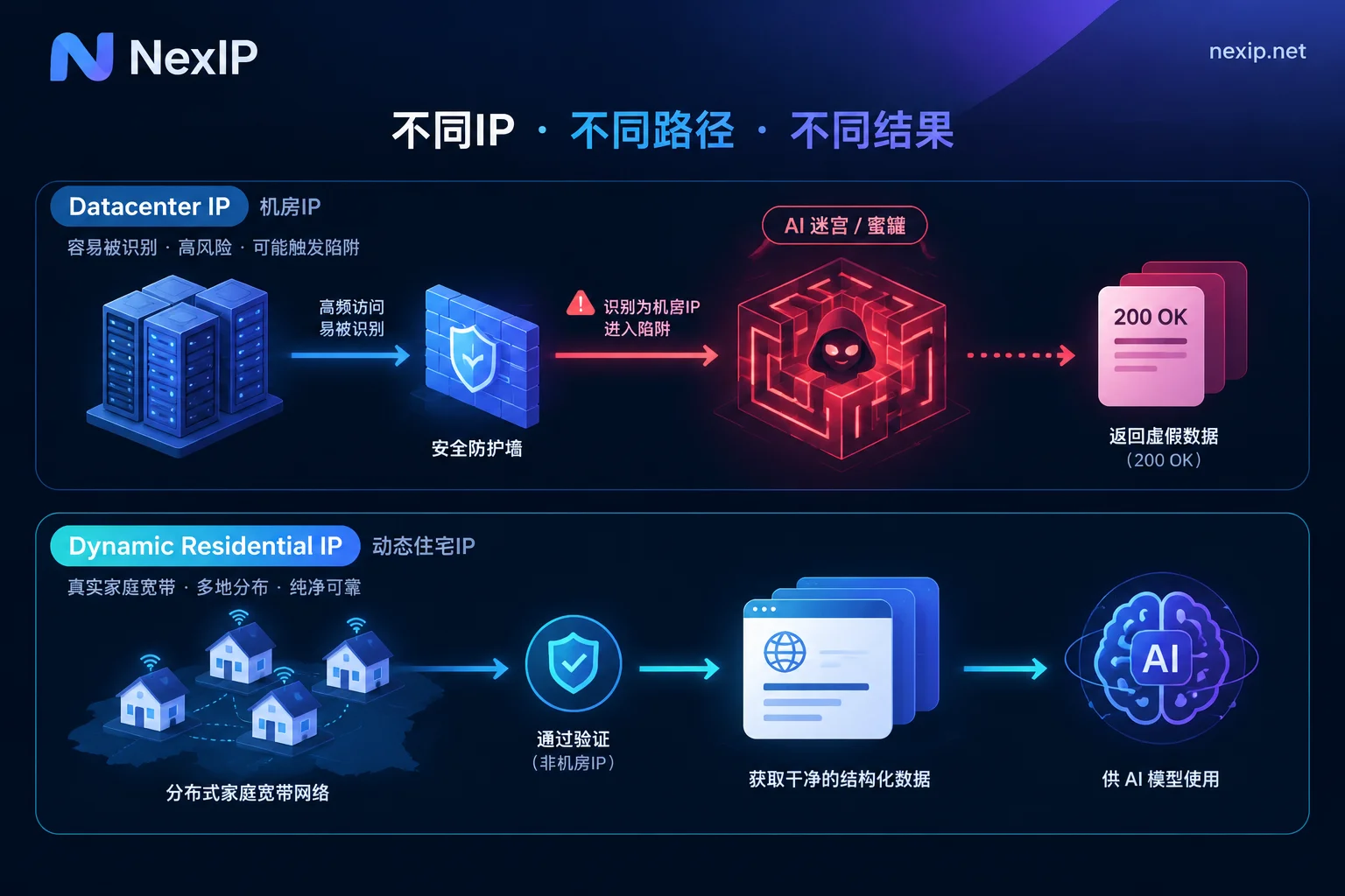 机房IP触发AI迷宫假页面与动态住宅IP获取真实网页数据的路径对比图 机房IP触发AI迷宫假页面与动态住宅IP获取真实网页数据的路径对比图