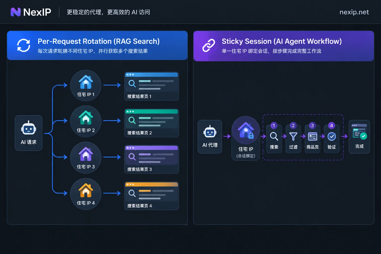 RAG并发检索的每请求轮换与AI Agent多步交互的粘性会话配置对比 RAG并发检索的每请求轮换与AI Agent多步交互的粘性会话配置对比
