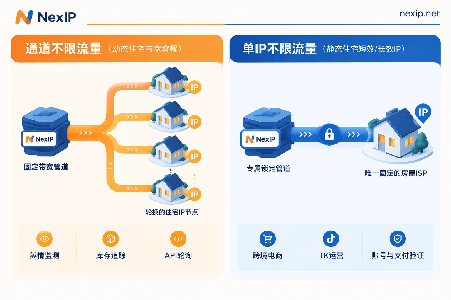 动态带宽不限流量与静态单IP不限流量的结构对比图 动态带宽不限流量与静态单IP不限流量的结构对比图