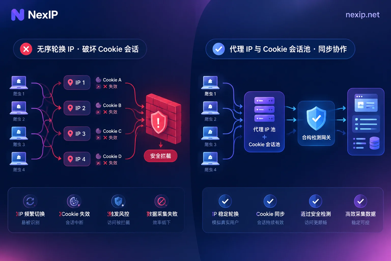 传统盲目换IP导致会话中断与代理加Cookie双池协同架构对比