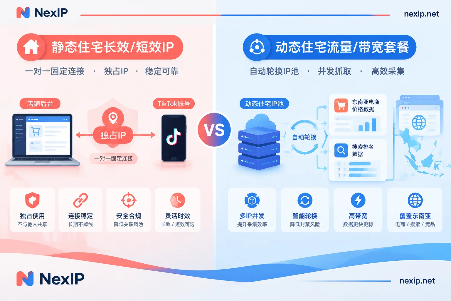 东南亚静态住宅IP与动态住宅IP在不同跨境业务场景下的分流配置架构