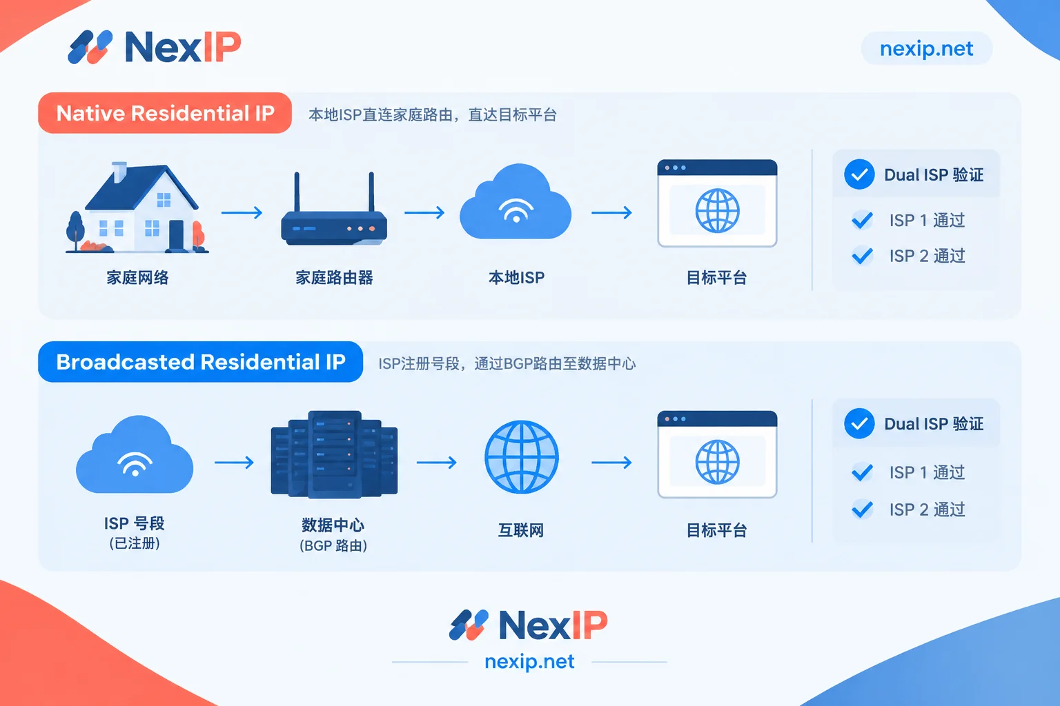 Comparison chart of underlying routing and dual ISP verification logic between native residential broadband IPs and residential broadband broadcast IPs