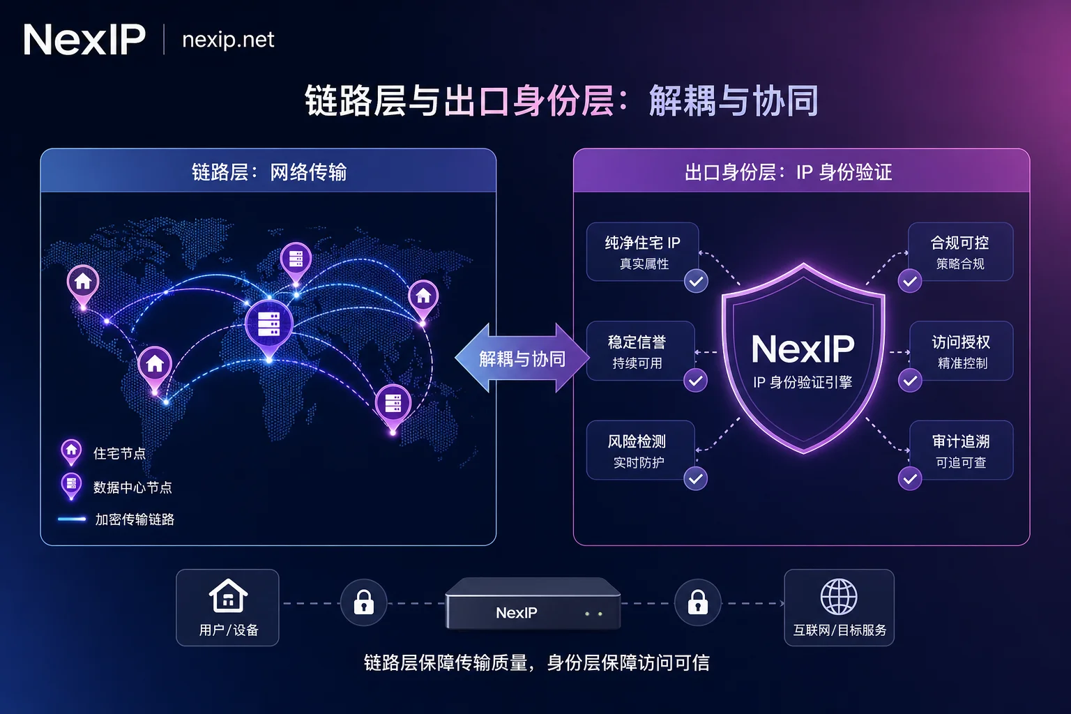 链路层与出口身份层对比 链路层与出口身份层对比