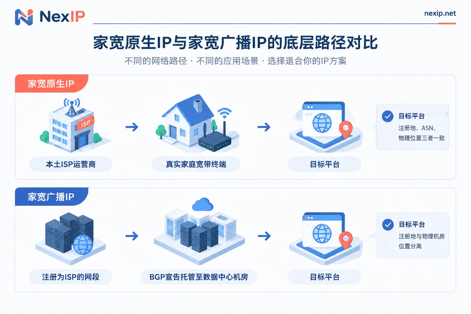 家宽原生IP与家宽广播IP的路由与归属逻辑对比图