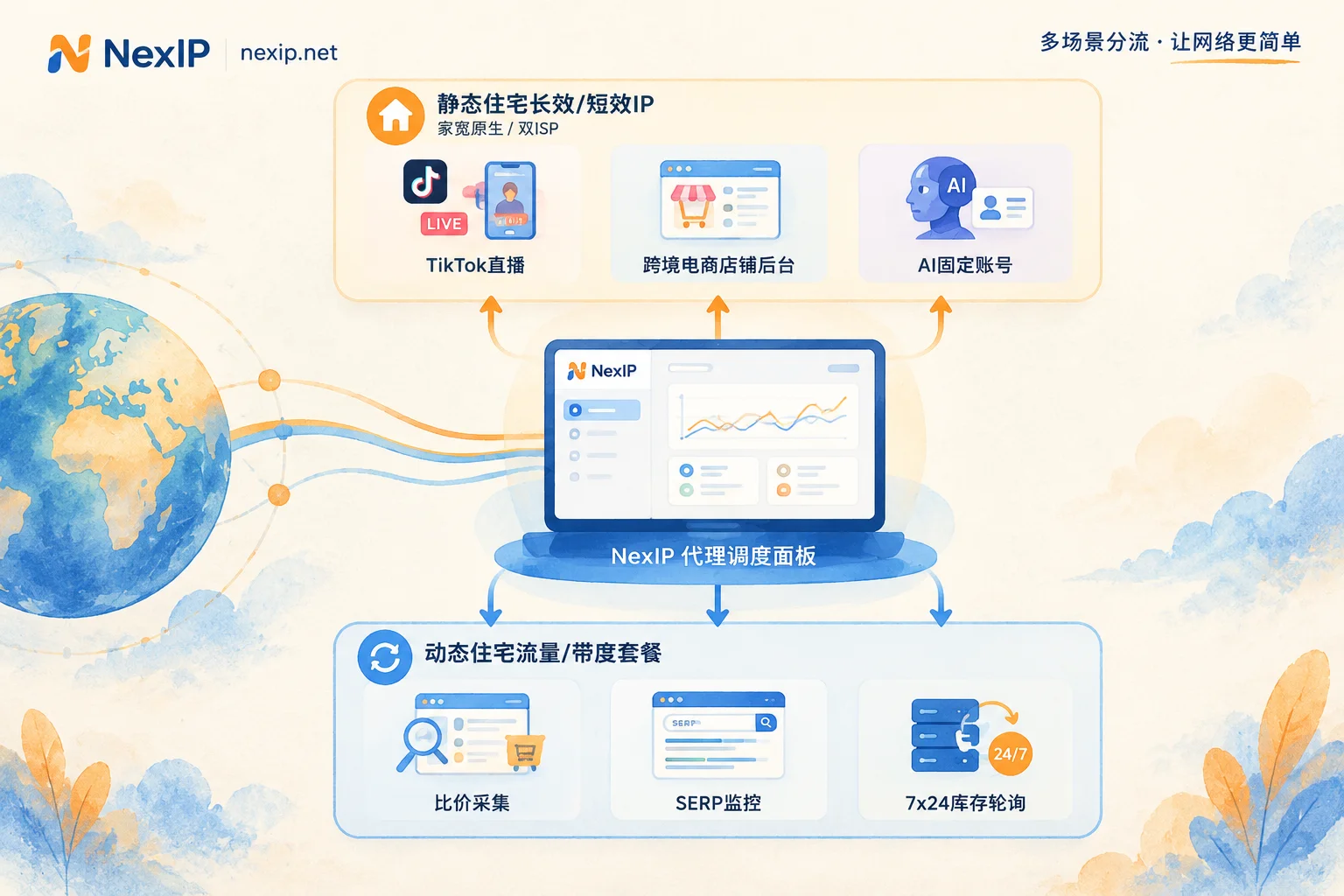 按业务风控等级分配静态原生住宅IP与动态住宅代理的架构图