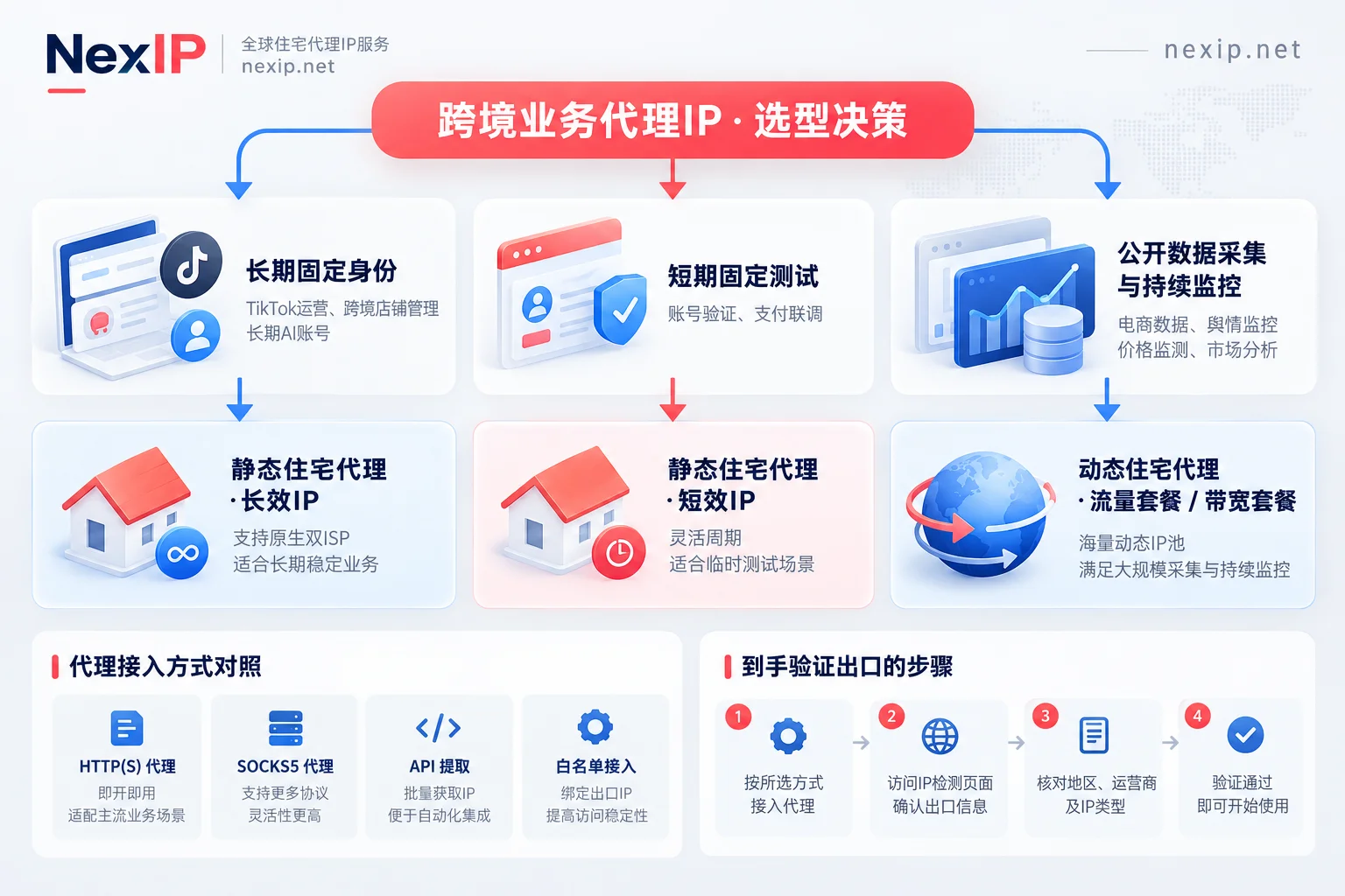 Selection guide for matching dual-ISP static long-term IPs and dynamic residential IPs by business scenario Selection guide for matching dual-ISP static long-term IPs and dynamic residential IPs by business scenario