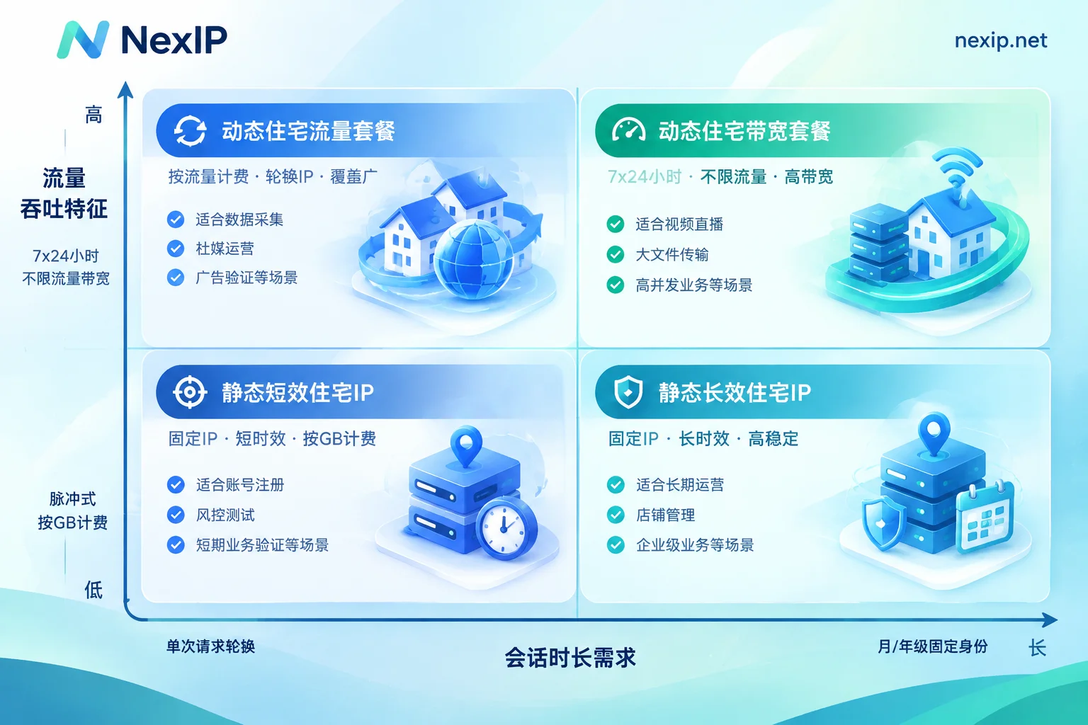 按会话周期与吞吐特征划分的海外代理IP四象限选型图 按会话周期与吞吐特征划分的海外代理IP四象限选型图