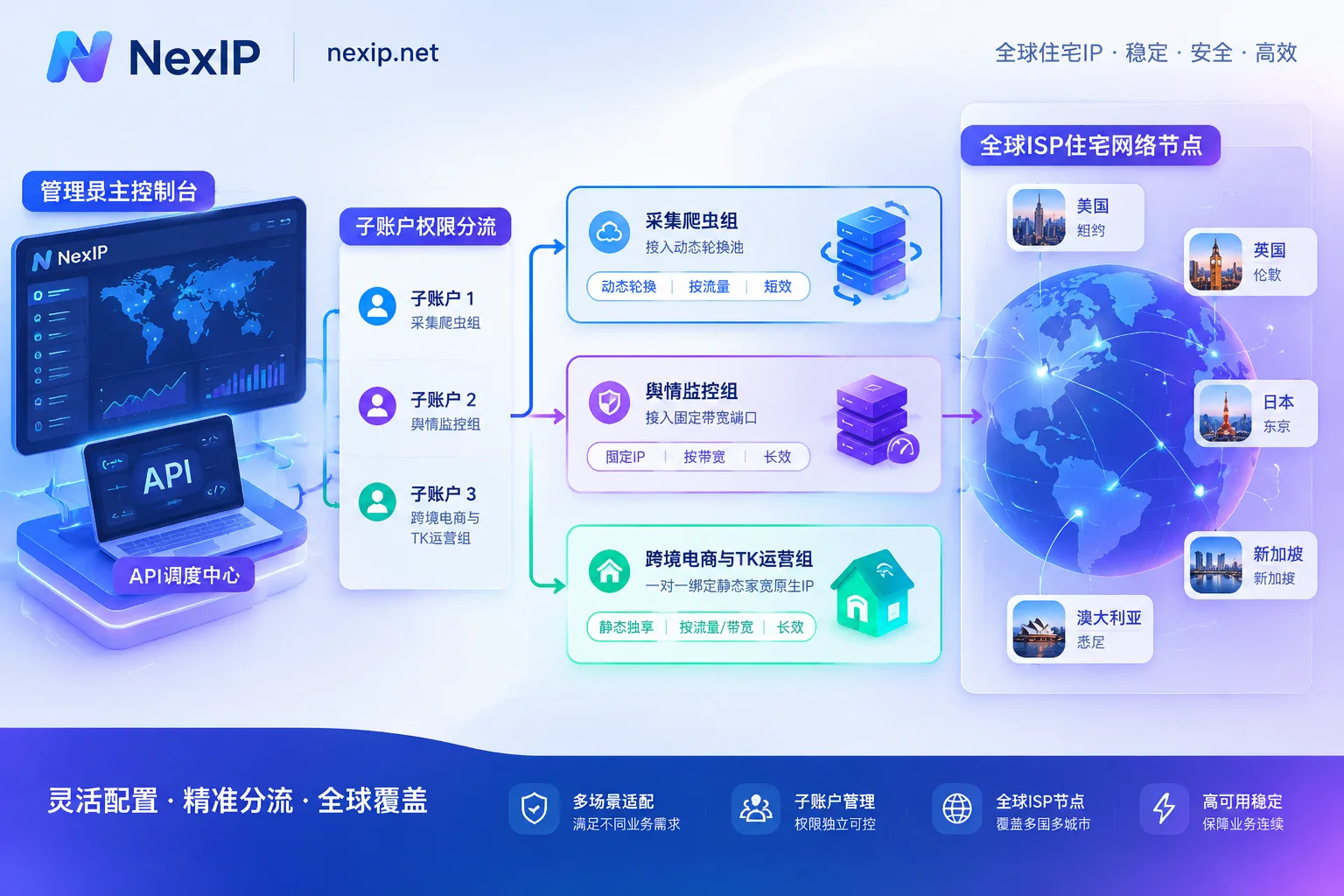 基于子账户隔离与API调度的团队级海外代理IP接入架构图 基于子账户隔离与API调度的团队级海外代理IP接入架构图