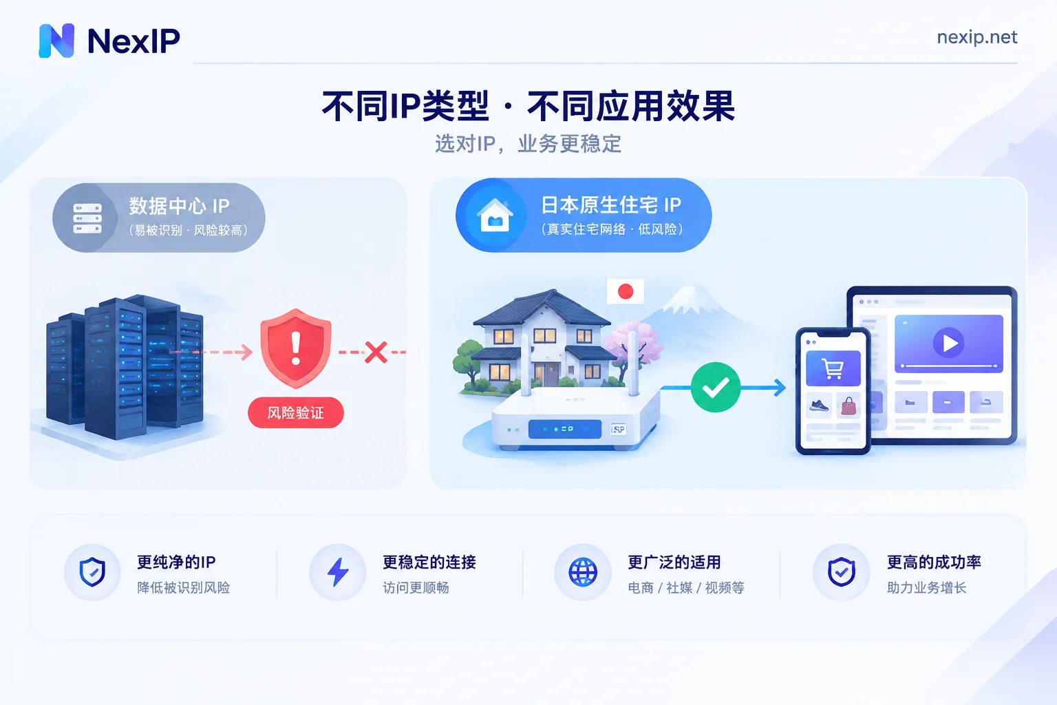 Comparison of differences between Japanese data center IPs and local native residential IPs in platform risk control review Comparison of differences between Japanese data center IPs and local native residential IPs in platform risk control review