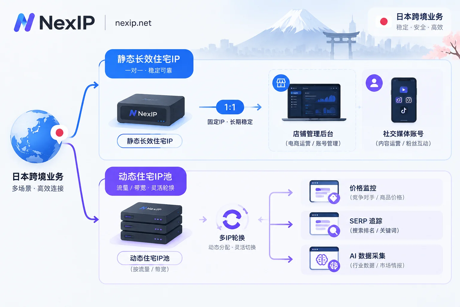 Architecture diagram of static long-term IP and dynamic residential proxy pool分流 configuration for Japanese cross-border business Architecture diagram of static long-term IP and dynamic residential proxy pool分流 configuration for Japanese cross-border business