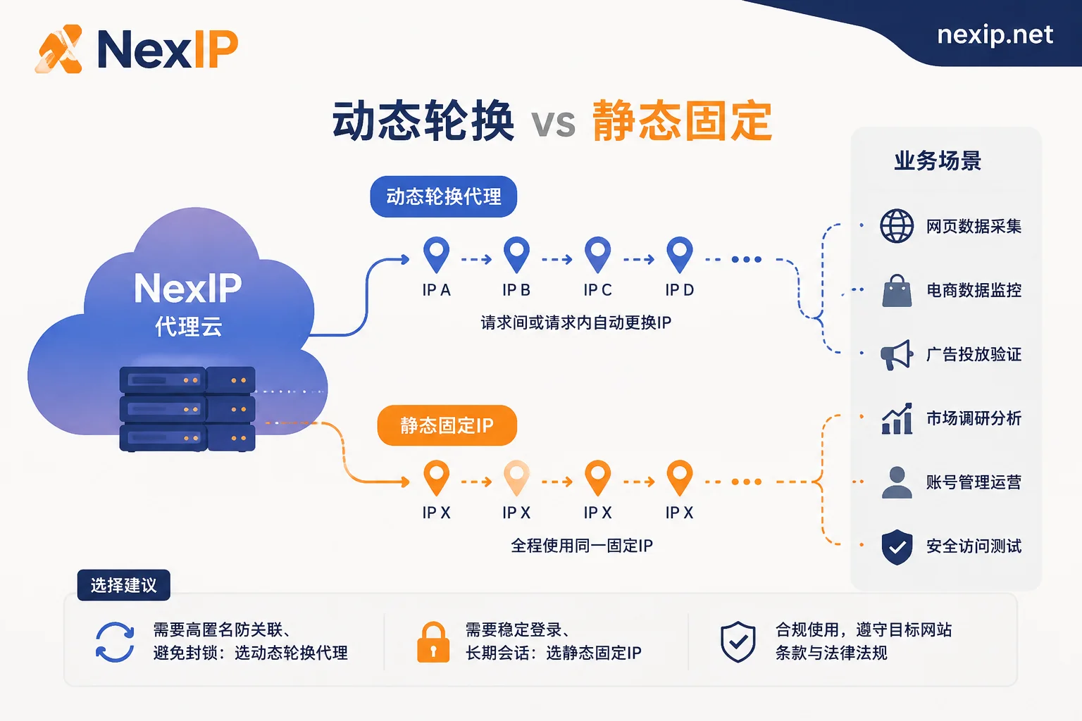 Comparison of application scenarios for dynamic proxies and static long-acting IPs