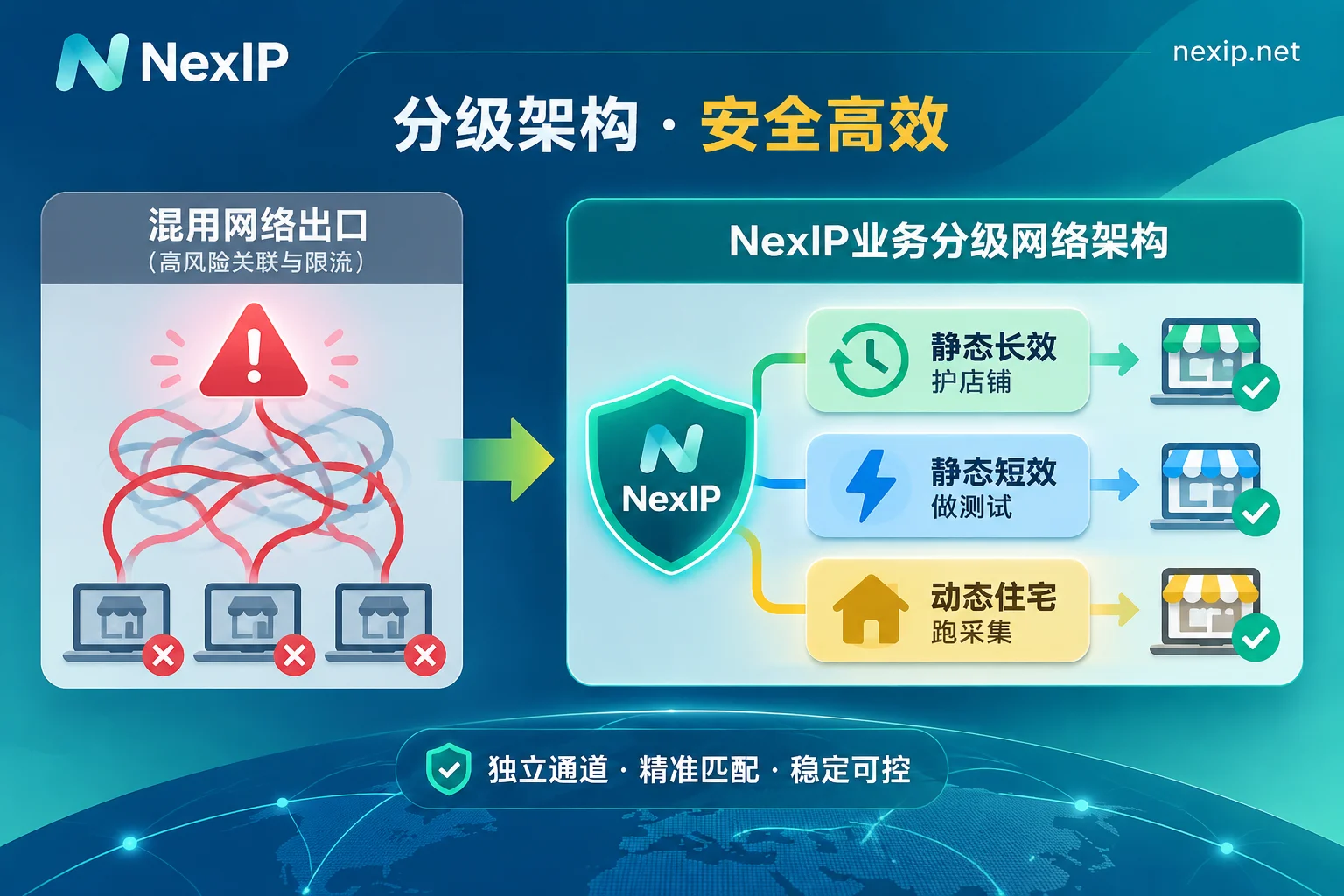 Comparison chart of cross-border e-commerce network egress mixing risks and tiered isolation architecture