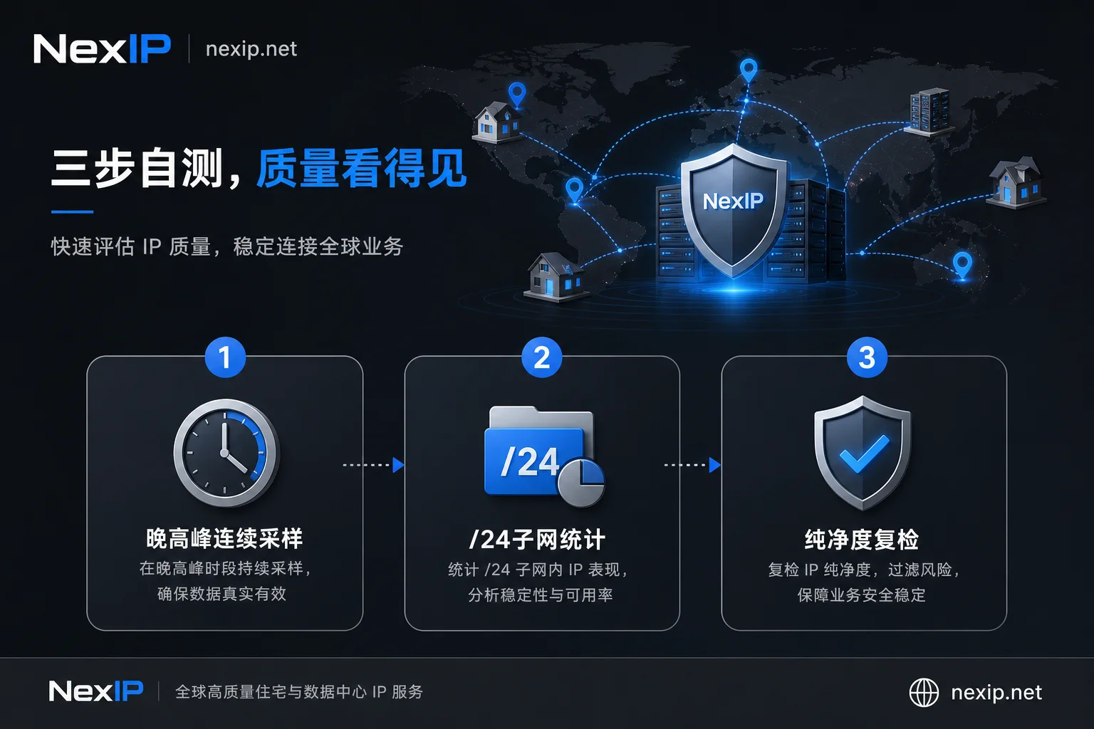 三步自测流程：可用率、子网分散度、纯净度