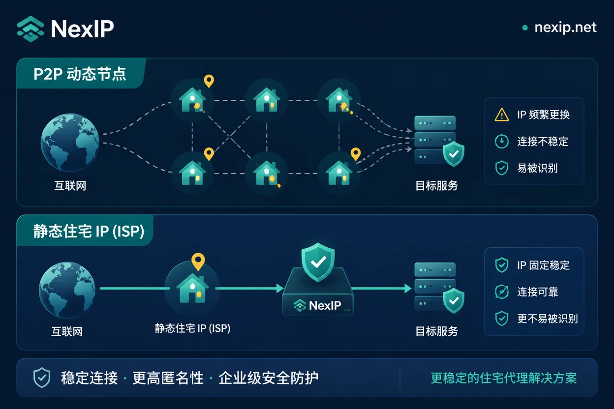 P2P 住宅代理与静态住宅 IP 架构对比图