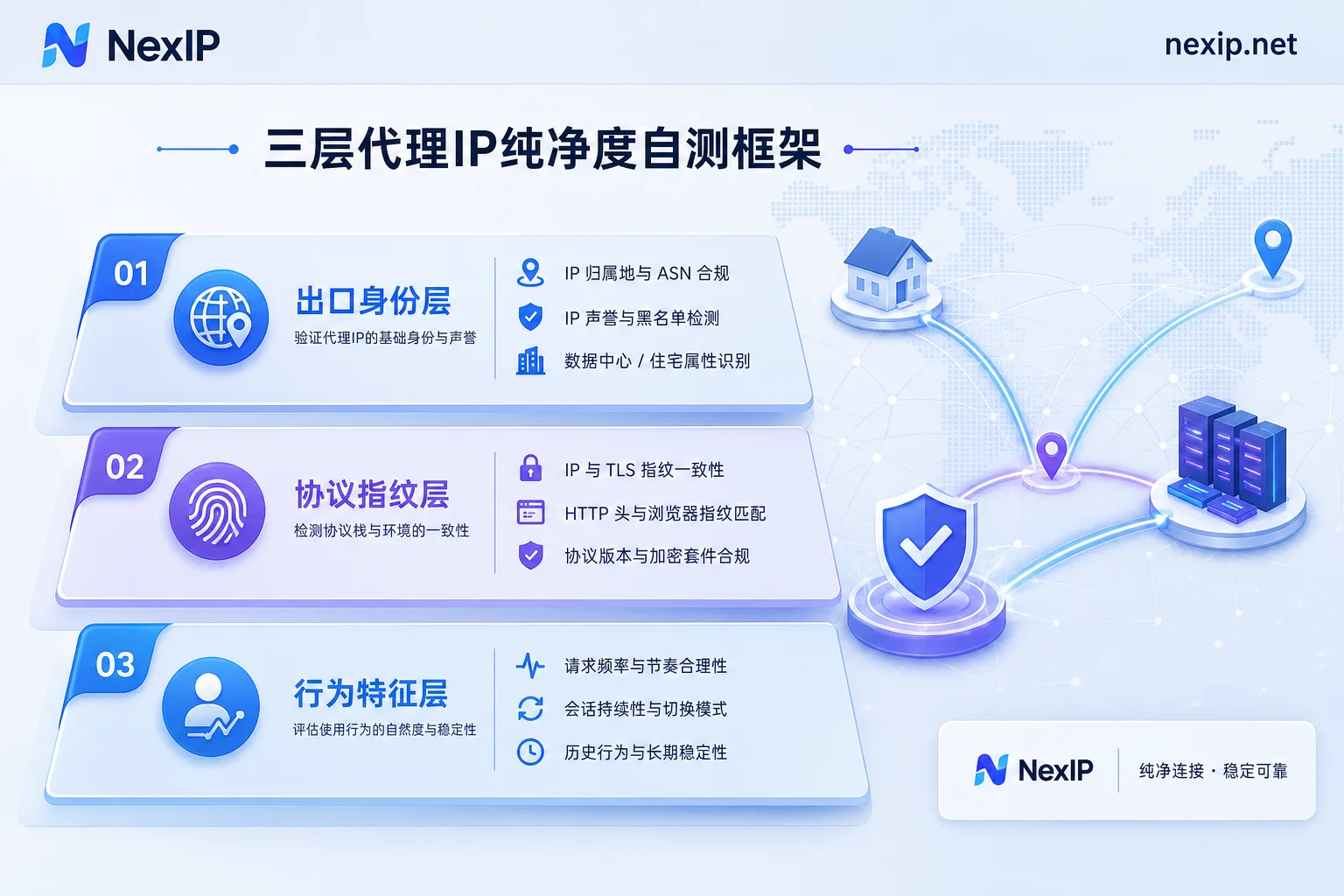 代理IP纯净度三层自测框架图 代理IP纯净度三层自测框架图