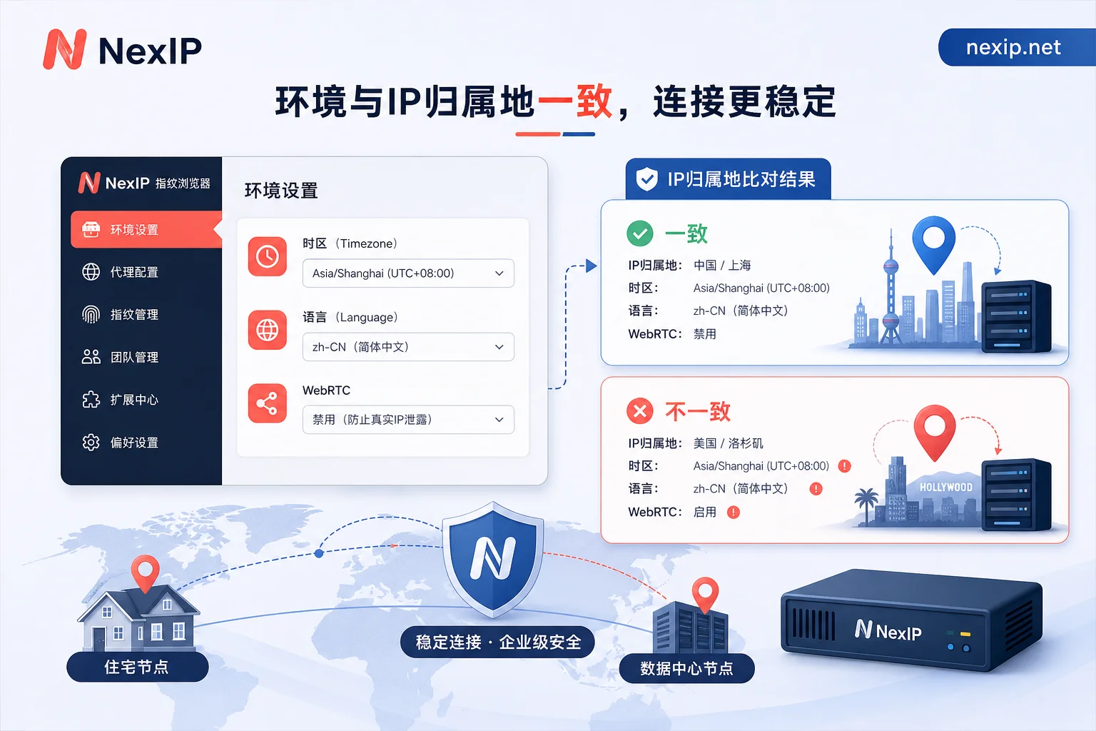指纹浏览器环境参数与IP归属地一致性校验图