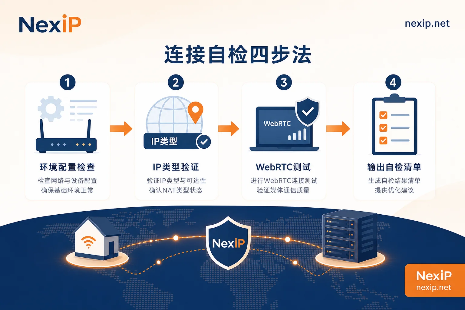 多账号隔离配置排查顺序流程图