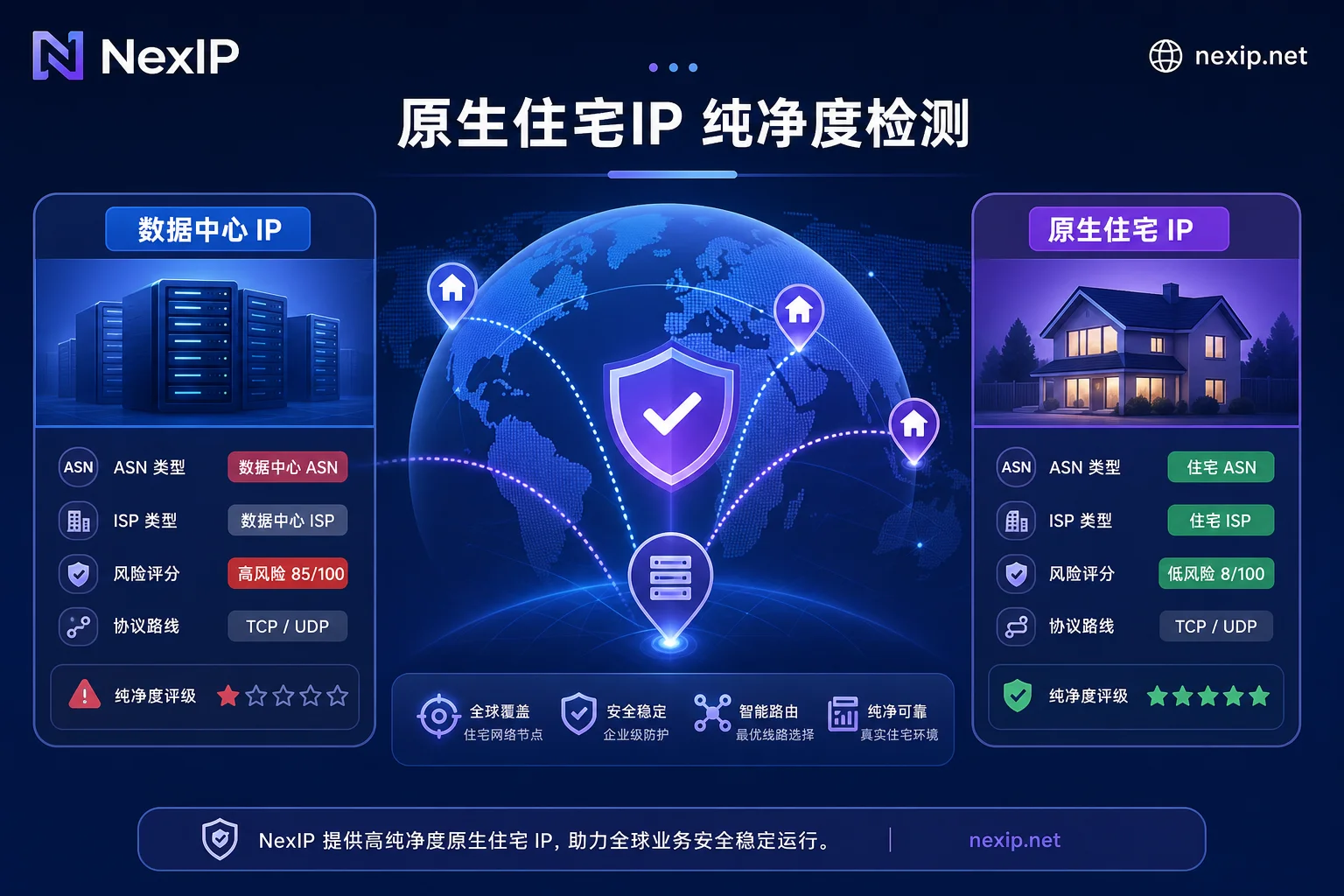 Comparison of purity detection between native residential IP and data center IP Comparison of purity detection between native residential IP and data center IP