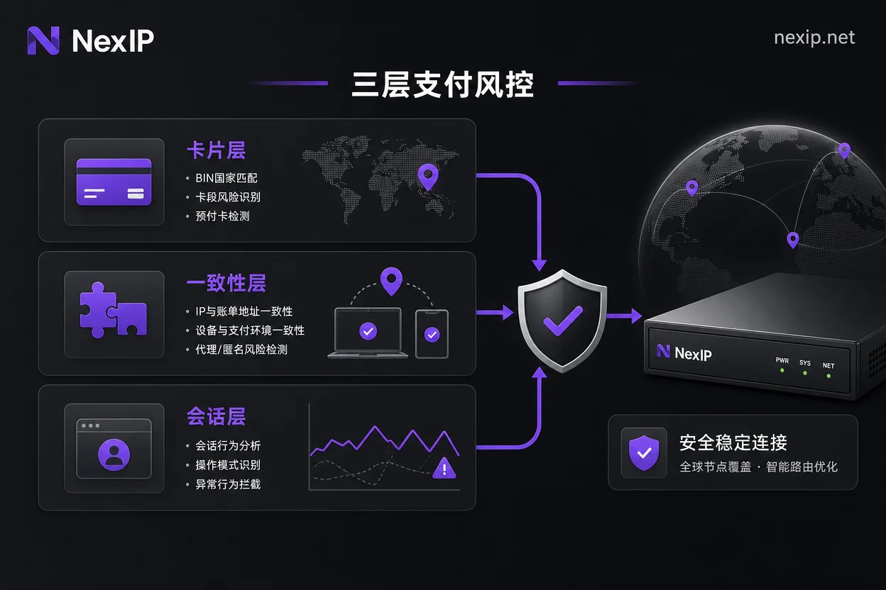 ChatGPT付款失败三层判定流程图 ChatGPT付款失败三层判定流程图
