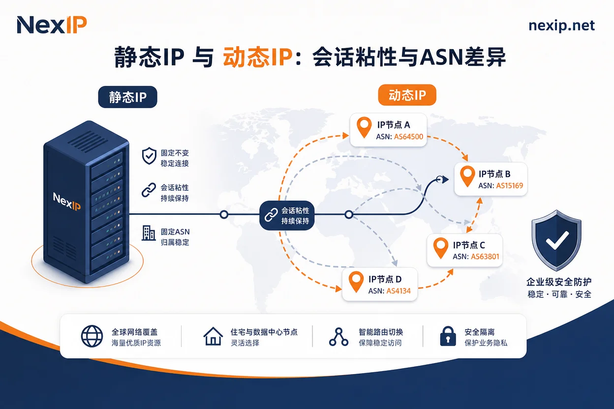 静态与动态IP的会话粘性对比图