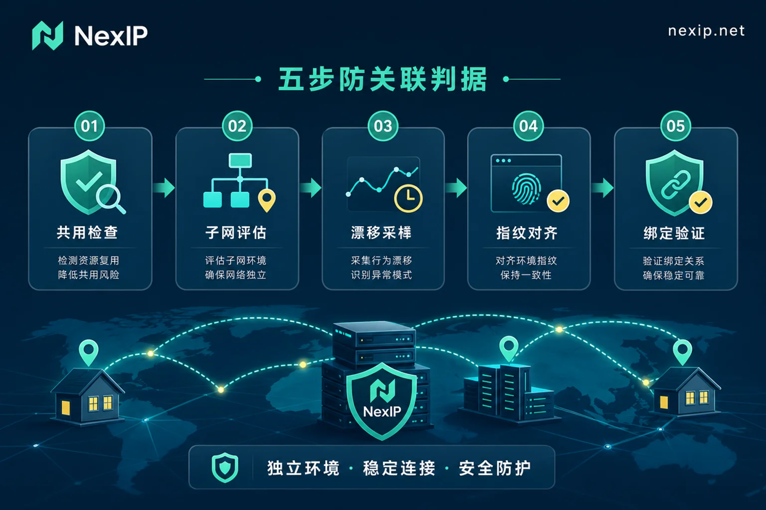 代理IP防关联五个判据自查流程图