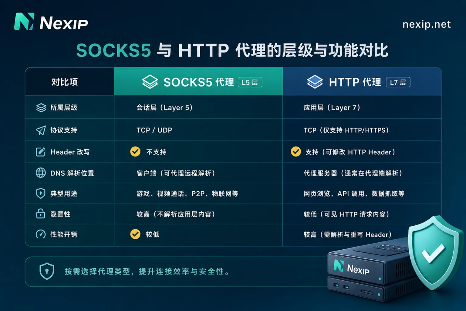 SOCKS5与HTTP代理能力对比图