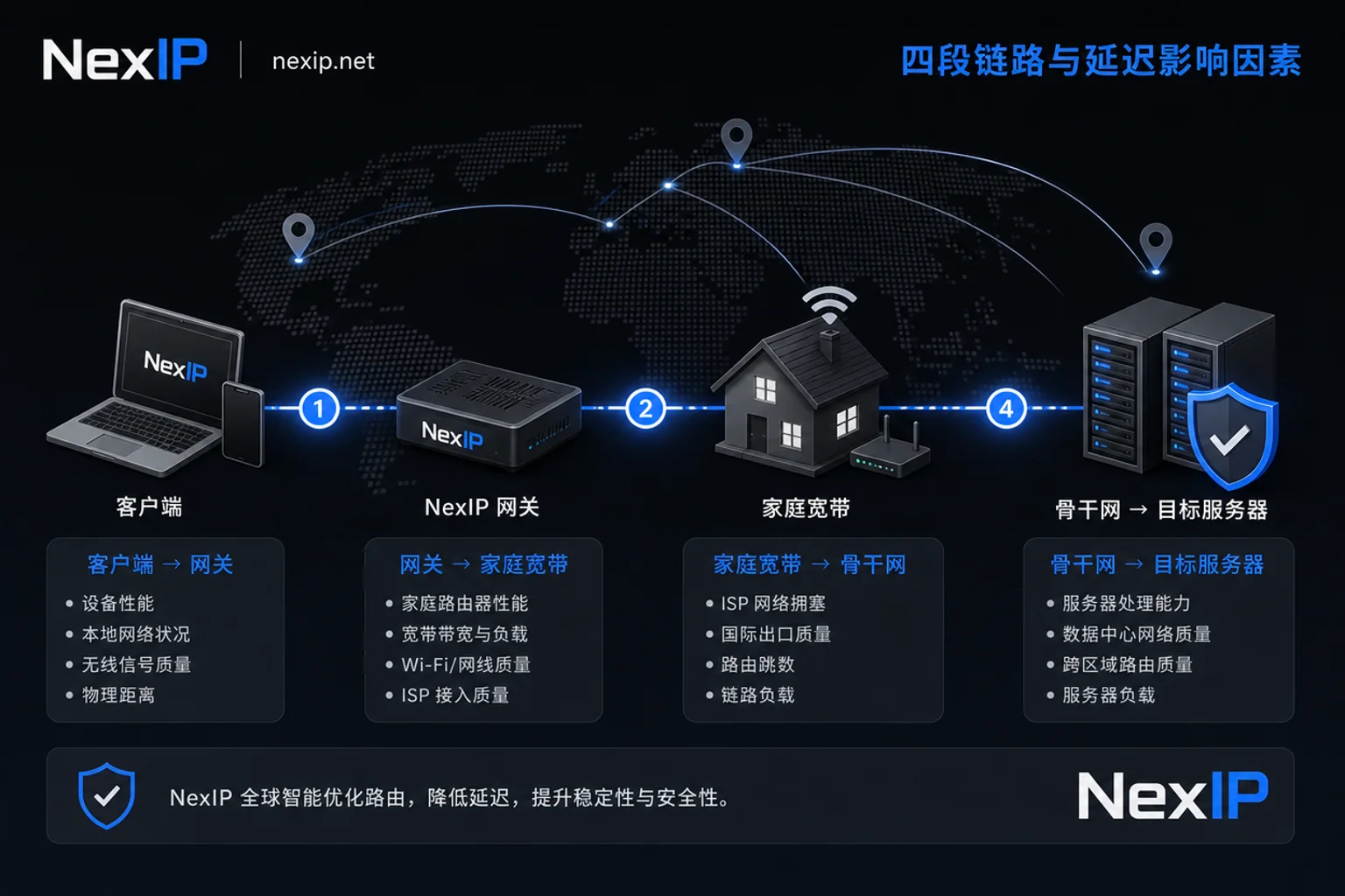 住宅代理四段链路延迟构成示意图
