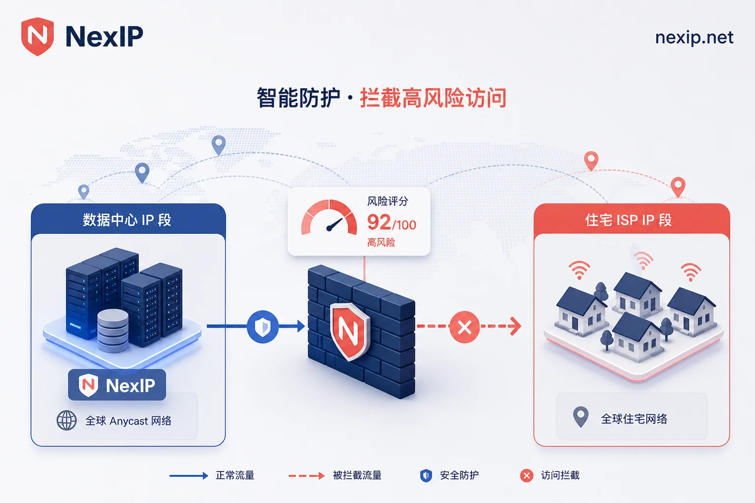 机房IP与住宅IP风险对比示意图 机房IP与住宅IP风险对比示意图
