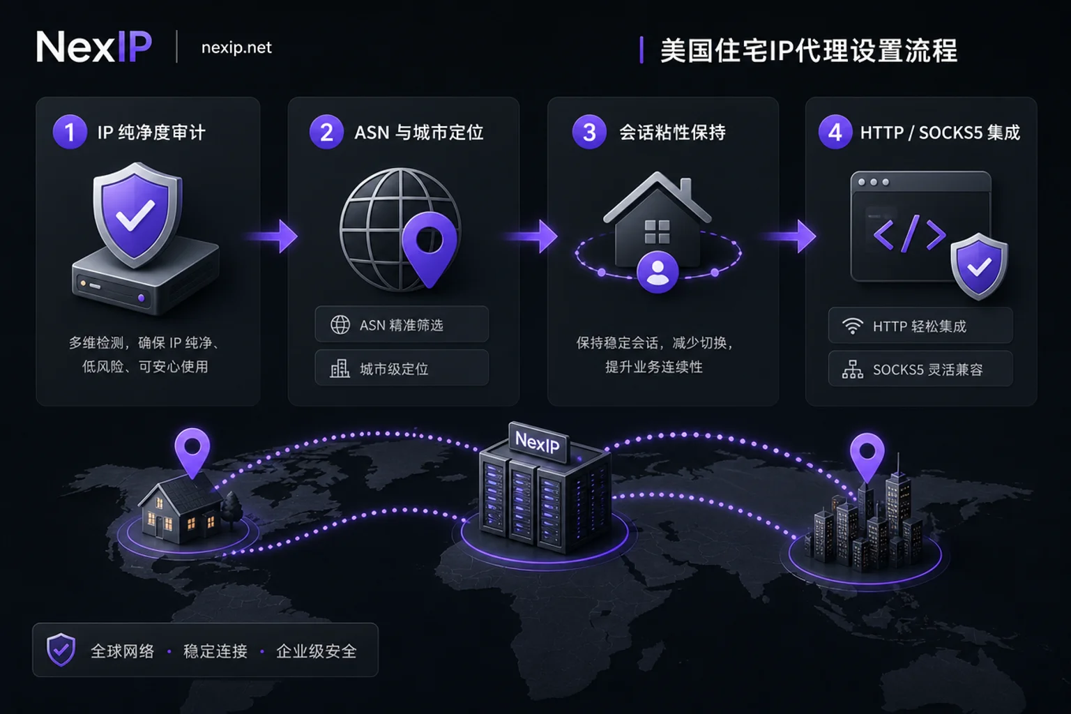 US Residential IP Network Configuration and Purity Detection Process - NexIP US Residential IP Network Configuration and Purity Detection Process - NexIP