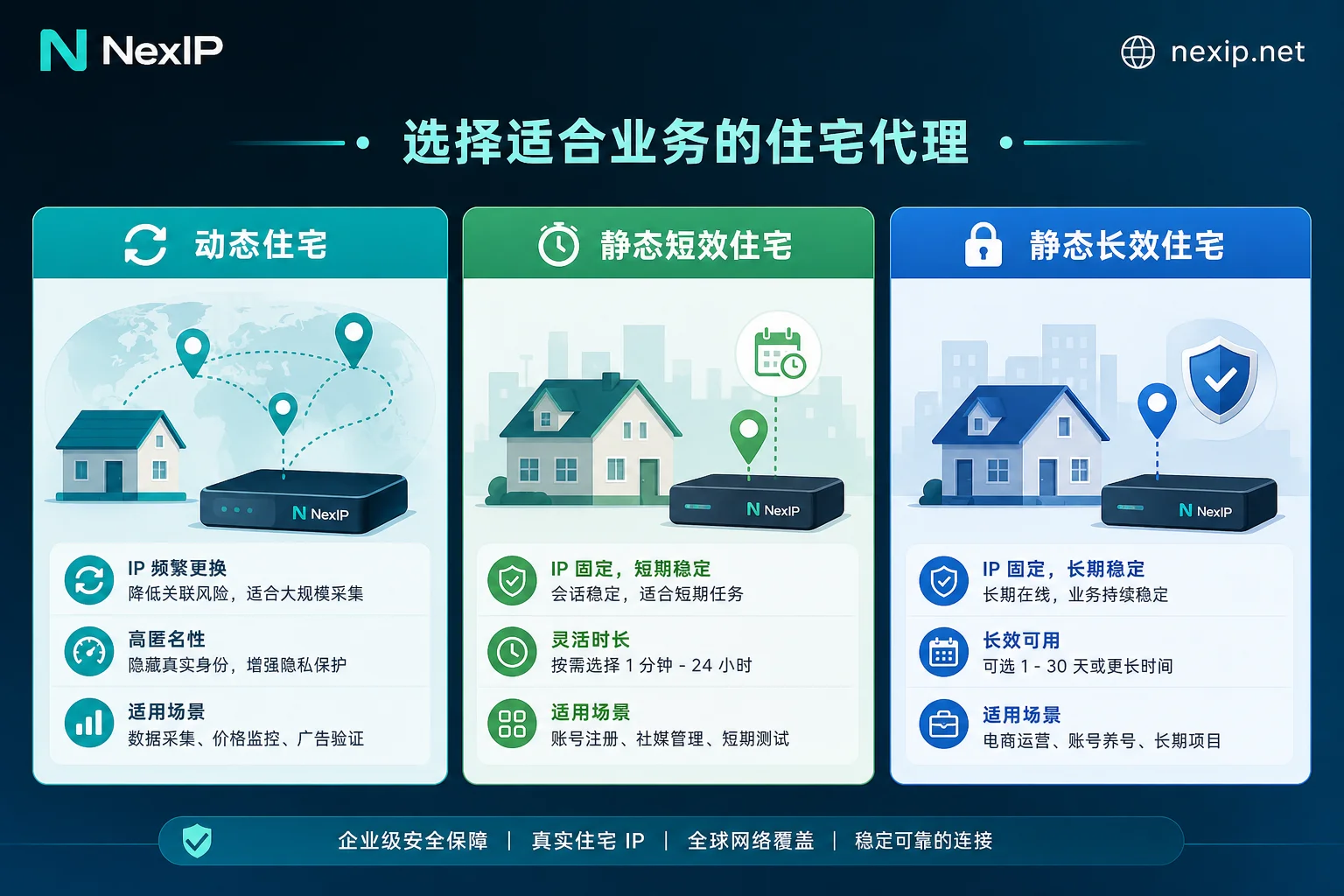 插图：住宅IP三档位对比