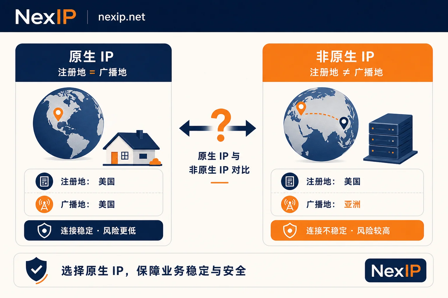 Native IP vs Non-Native IP Comparison Native IP vs Non-Native IP Comparison