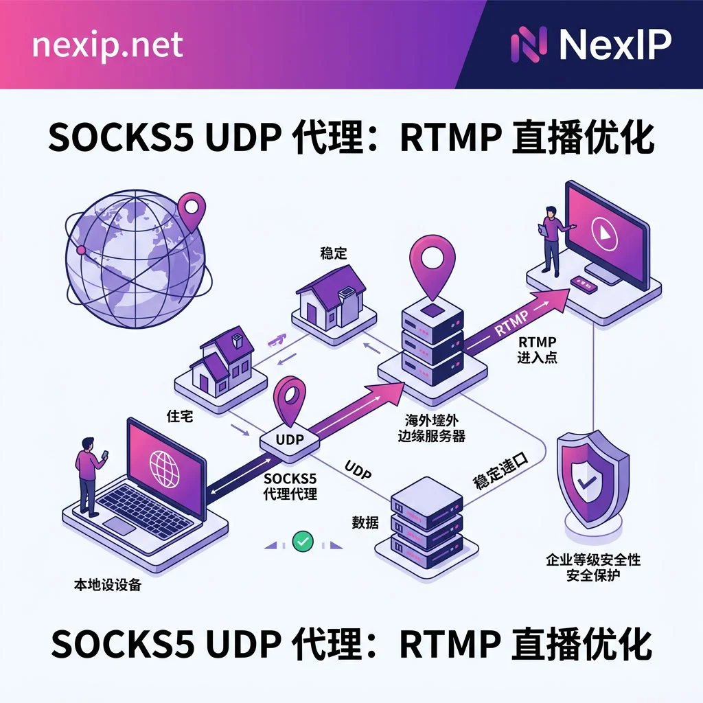 SRT至RTMP双段链路网络拓扑图 SRT至RTMP双段链路网络拓扑图